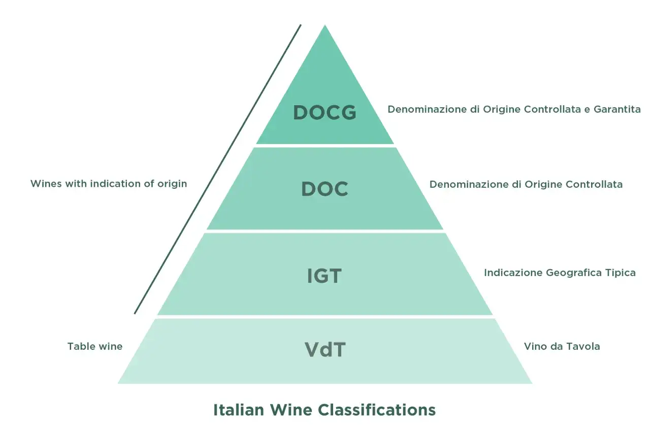Pyramide des classifications de vins italiens : VdT (Vino da Tavola), IGT (Indicazione Geografica Tipica, le signification IGT est une indication géographique typique), DOC, DOCG.